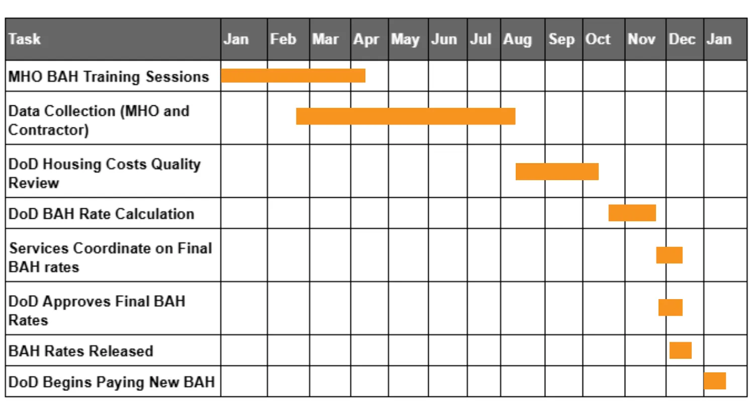 military BAH timeline