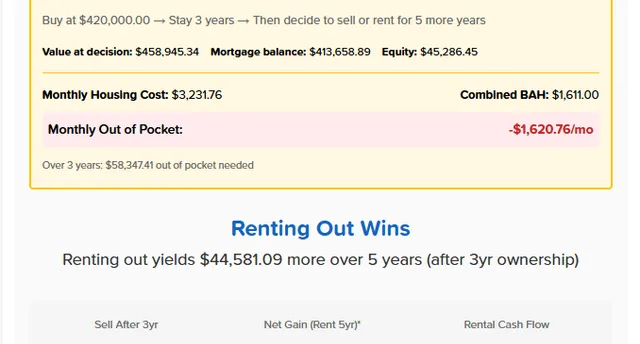 Military Sell vs Rent Calculator