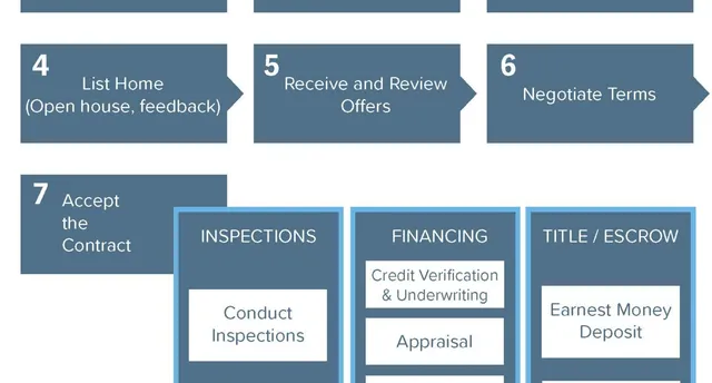 military home sellers roadmap