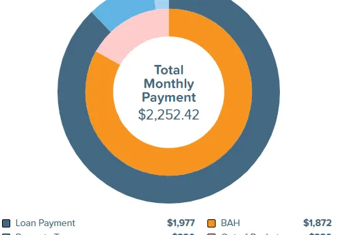 Military Mortgage Calculator