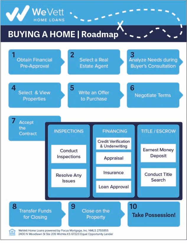 WeVett Home Loans Homebuyer Roadmap