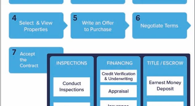 WeVett Home Loans Homebuyer Roadmap